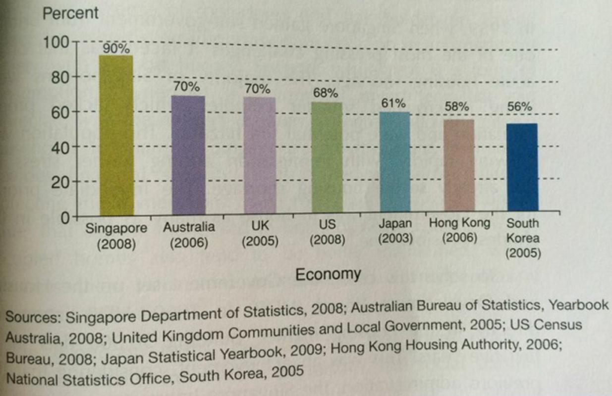 Singapore có tỷ lệ sở hữu nhà cao nhất trong số các quốc gia phát triển. Nguồn: Tan et al 2009