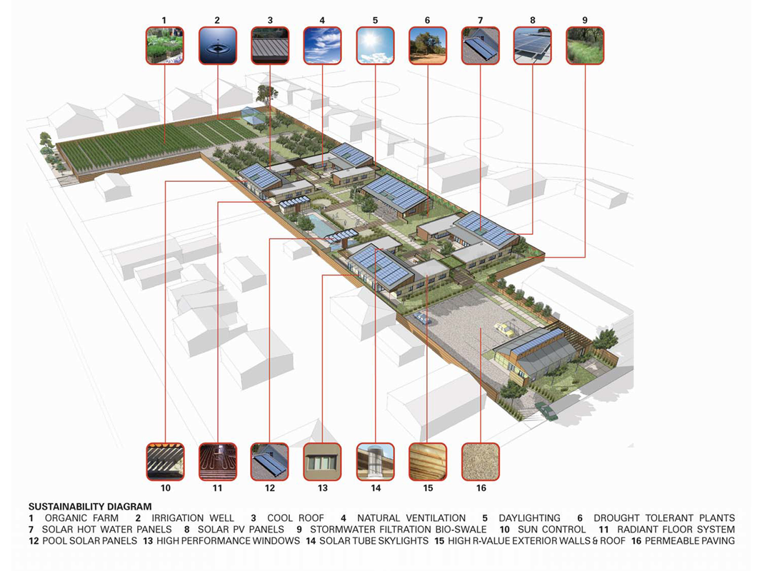 527c4340e8e44e86540001ac_sweetwater-spectrum-community-lms-architects_sustainability_diagram (Copy)