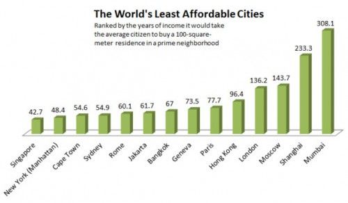 most expensive cities for l