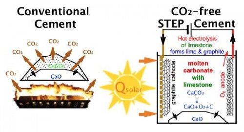 solar thermal process produces cement with no carbon dioxide emissions ndrku