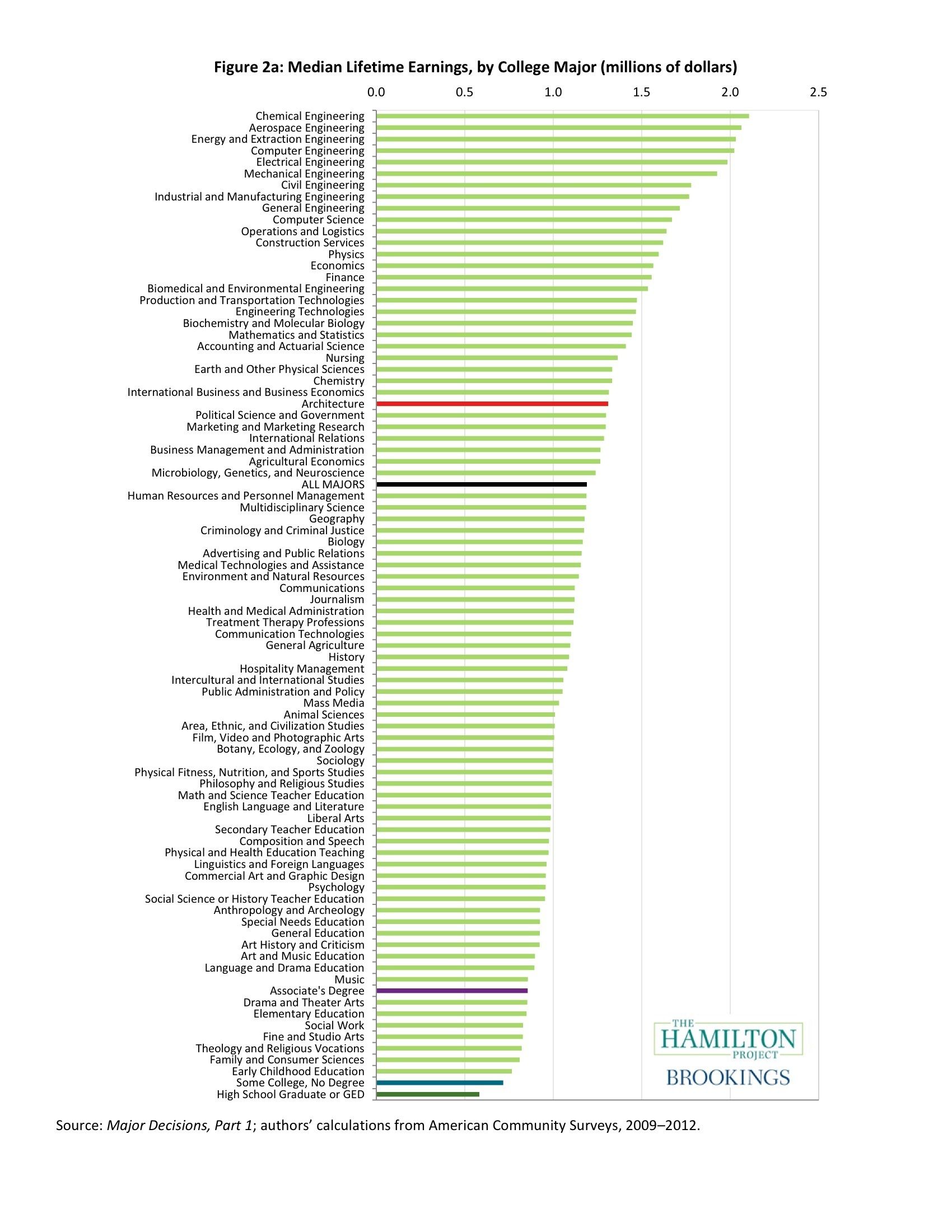 Tổng thu nhập trung bình của sinh viên tốt nghiệp ngành kiến trúc trong suốt sự nghiệp (đánh dấu màu đỏ so với tất cả các chuyên ngành khác (không bao gồm các trình độ sau đại học). Hình ảnh được cung cấp từ dự án Hamilton tại Học viện Brookings.