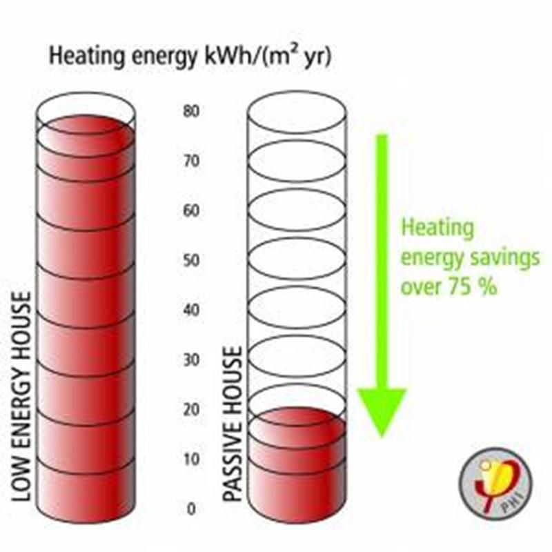 Heating energy: năng lượng nhiệt Heating energy savings over 75%: 75% năng lượng nhiệt tiết kiệm được  Low energy house:Công trình tiêu thụ ít năng lượng Passive House: công trình thiết kế thụ động